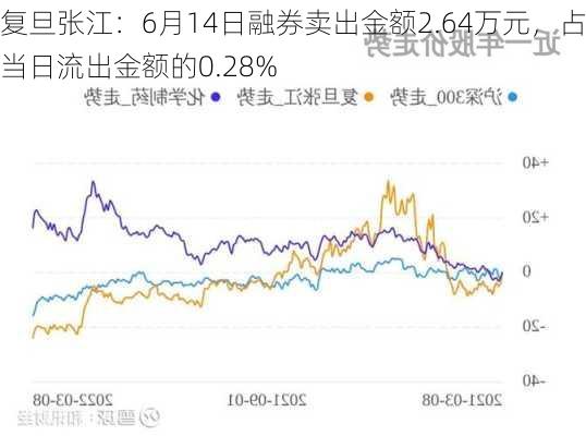 复旦张江：6月14日融券卖出金额2.64万元，占当日流出金额的0.28%