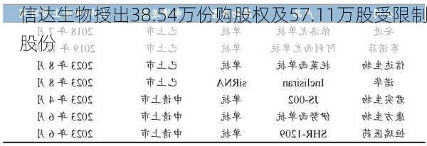 信达生物授出38.54万份购股权及57.11万股受限制股份