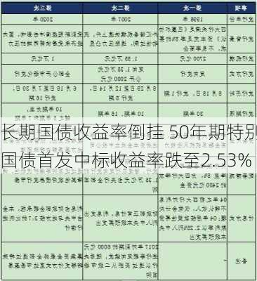 长期国债收益率倒挂 50年期特别国债首发中标收益率跌至2.53%