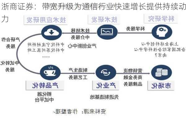 浙商证券：带宽升级为通信行业快速增长提供持续动力