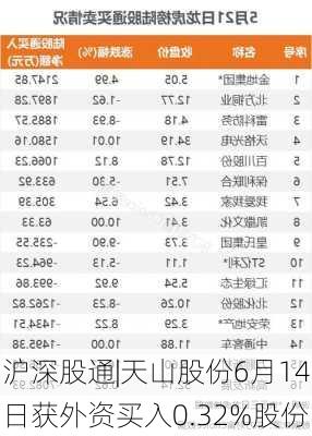 沪深股通|天山股份6月14日获外资买入0.32%股份