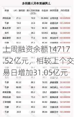 上周融资余额14717.52亿元，相较上个交易日增加31.05亿元