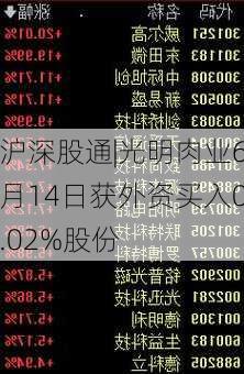 沪深股通|光明肉业6月14日获外资买入0.02%股份