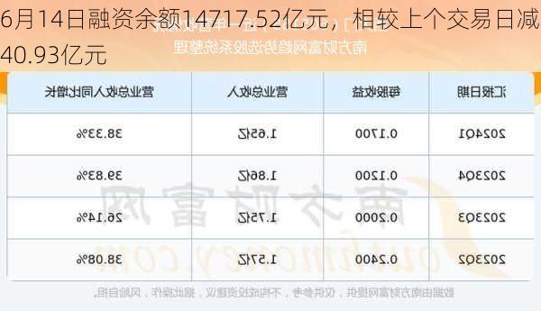 6月14日融资余额14717.52亿元，相较上个交易日减少40.93亿元