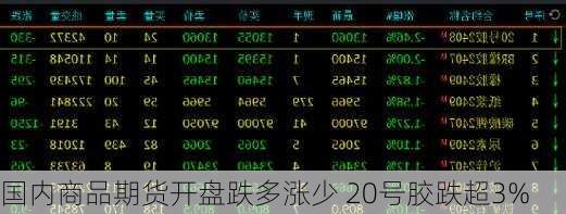 国内商品期货开盘跌多涨少 20号胶跌超3%