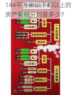 144平方米以下和以上的房产契税分别是多少？