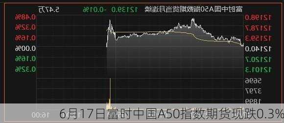 6月17日富时中国A50指数期货现跌0.3%