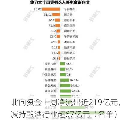 北向资金上周净流出近219亿元，减持酿酒行业超67亿元（名单）