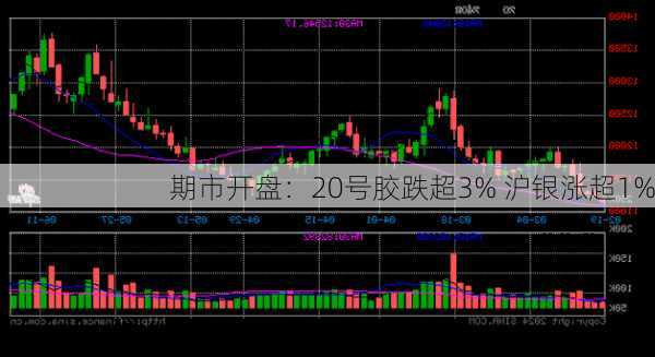 期市开盘：20号胶跌超3% 沪银涨超1%