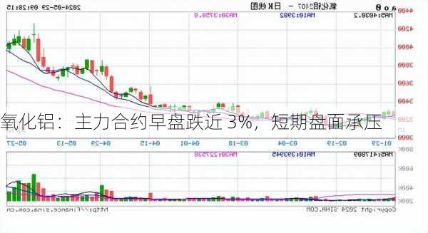 氧化铝：主力合约早盘跌近 3%，短期盘面承压