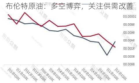 布伦特原油：多空博弈，关注供需改善