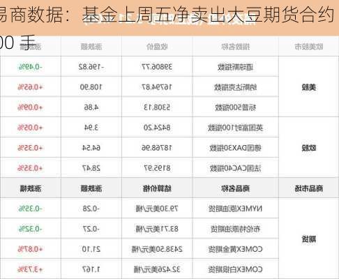 交易商数据：基金上周五净卖出大豆期货合约 5500 手