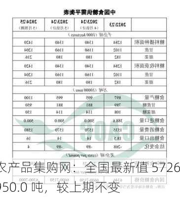 农产品集购网：全国最新值 5726950.0 吨，较上期不变