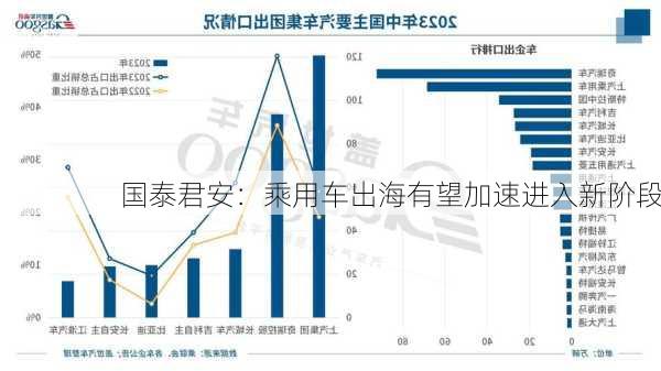 国泰君安：乘用车出海有望加速进入新阶段