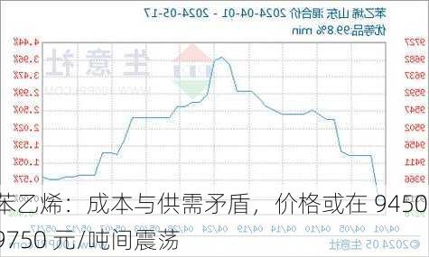 苯乙烯：成本与供需矛盾，价格或在 9450-9750 元/吨间震荡