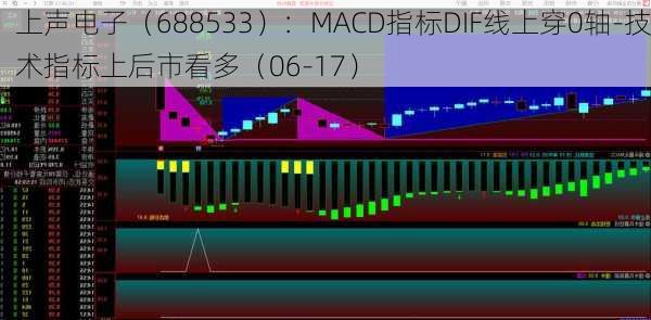 上声电子（688533）：MACD指标DIF线上穿0轴-技术指标上后市看多（06-17）