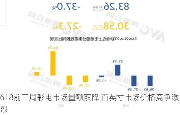 618前三周彩电市场量额双降 百英寸市场价格竞争激烈