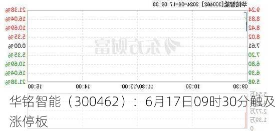 华铭智能（300462）：6月17日09时30分触及涨停板