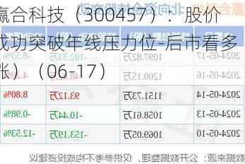 赢合科技（300457）：股价成功突破年线压力位-后市看多（涨）（06-17）