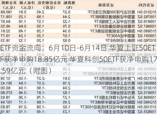 ETF资金流向：6月10日-6月14日 华夏上证50ETF获净申购18.85亿元 华夏科创50ETF获净申购17.59亿元（附图）