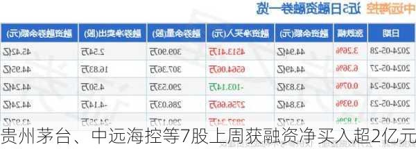 贵州茅台、中远海控等7股上周获融资净买入超2亿元