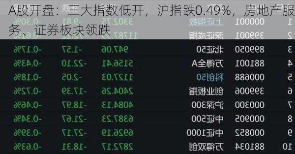 A股开盘：三大指数低开，沪指跌0.49%，房地产服务、证券板块领跌