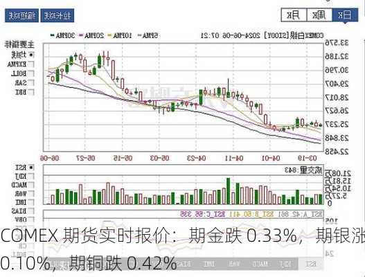 COMEX 期货实时报价：期金跌 0.33%，期银涨 0.10%，期铜跌 0.42%