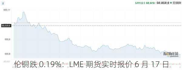 伦铜跌 0.19%：LME 期货实时报价 6 月 17 日