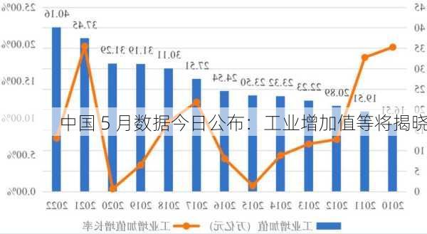 中国 5 月数据今日公布：工业增加值等将揭晓