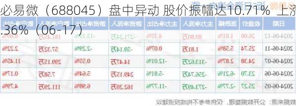 必易微（688045）盘中异动 股价振幅达10.71%  上涨8.36%（06-17）