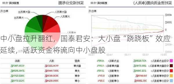 中小盘拉升翻红，国泰君安：大小盘“跷跷板”效应延续，活跃资金将流向中小盘股