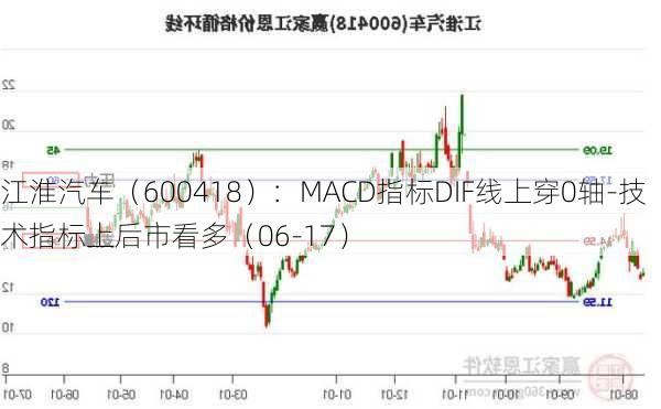 江淮汽车（600418）：MACD指标DIF线上穿0轴-技术指标上后市看多（06-17）