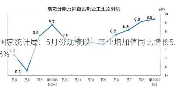 国家统计局：5月份规模以上工业增加值同比增长5.6%