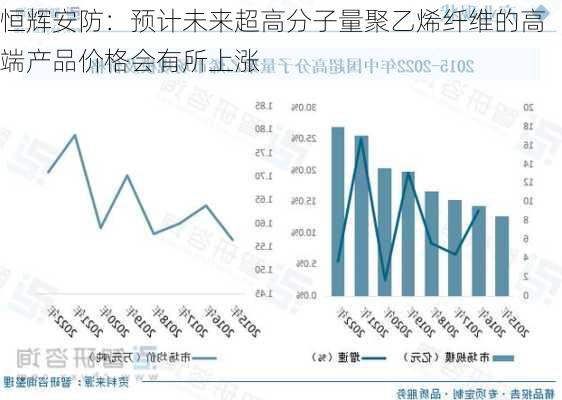 恒辉安防：预计未来超高分子量聚乙烯纤维的高端产品价格会有所上涨