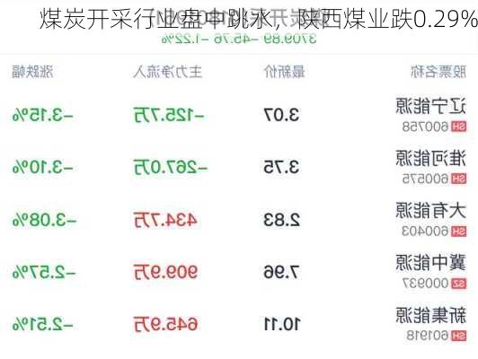 煤炭开采行业盘中跳水，陕西煤业跌0.29%