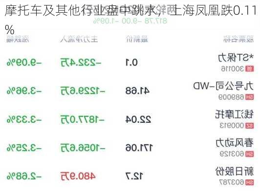 摩托车及其他行业盘中跳水，上海凤凰跌0.11%