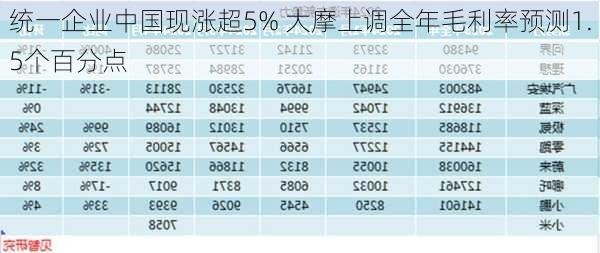 统一企业中国现涨超5% 大摩上调全年毛利率预测1.5个百分点