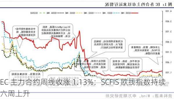 EC 主力合约周线收涨 1.13%：SCFIS 欧线指数持续六周上升