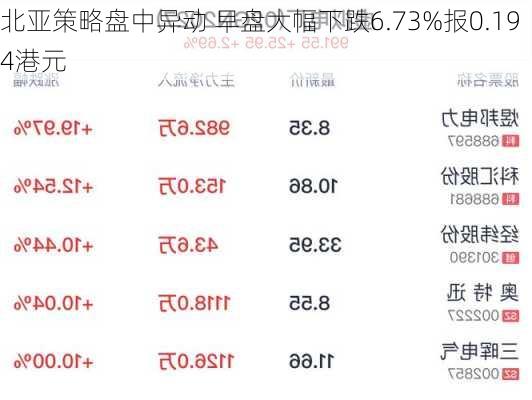 北亚策略盘中异动 早盘大幅下跌6.73%报0.194港元