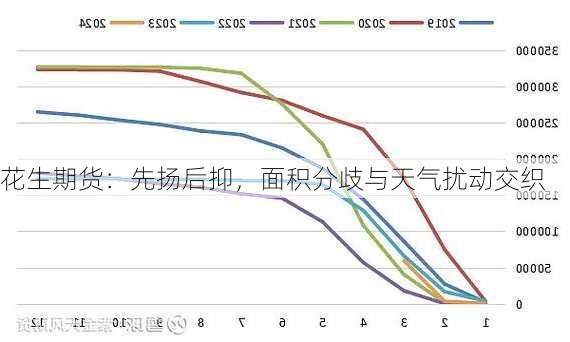 花生期货：先扬后抑，面积分歧与天气扰动交织