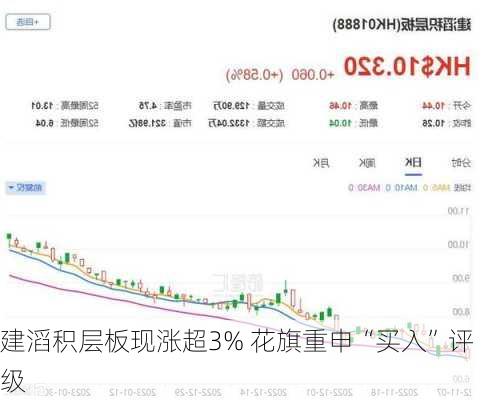 建滔积层板现涨超3% 花旗重申“买入”评级