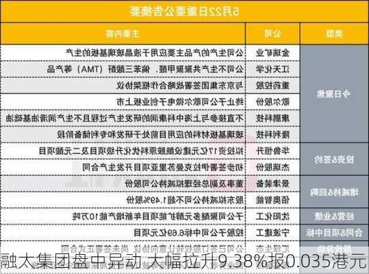 融太集团盘中异动 大幅拉升9.38%报0.035港元