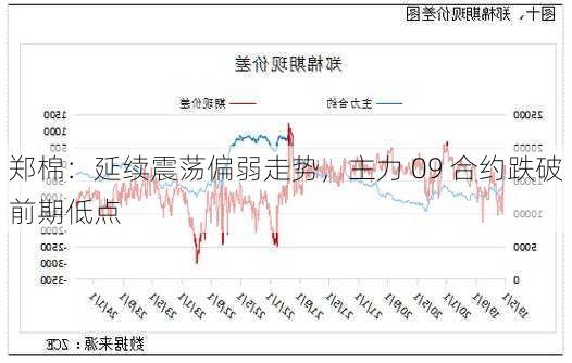 郑棉：延续震荡偏弱走势，主力 09 合约跌破前期低点