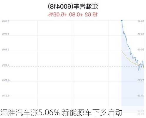 江淮汽车涨5.06% 新能源车下乡启动