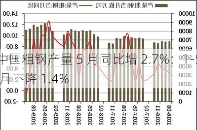 中国粗钢产量 5 月同比增 2.7%：1-5 月下降 1.4%