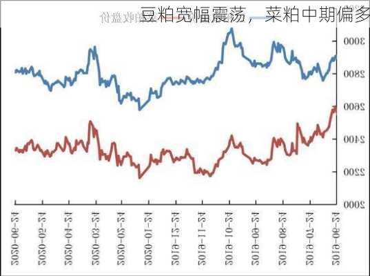 豆粕宽幅震荡，菜粕中期偏多