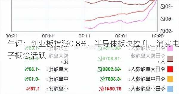 午评：创业板指涨0.8%，半导体板块拉升，消费电子概念活跃