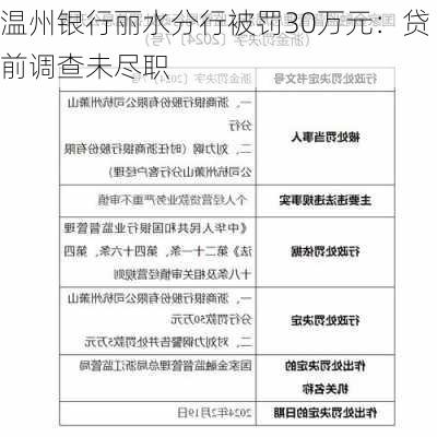 温州银行丽水分行被罚30万元：贷前调查未尽职