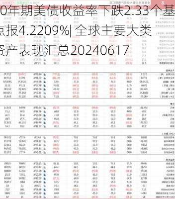 10年期美债收益率下跌2.33个基点报4.2209%| 全球主要大类资产表现汇总20240617