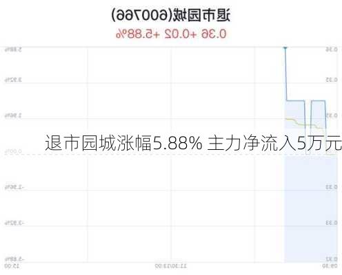 退市园城涨幅5.88% 主力净流入5万元